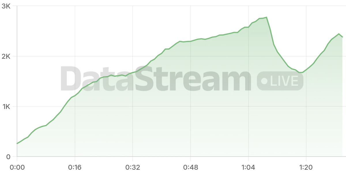 Grafico de conectados del stream