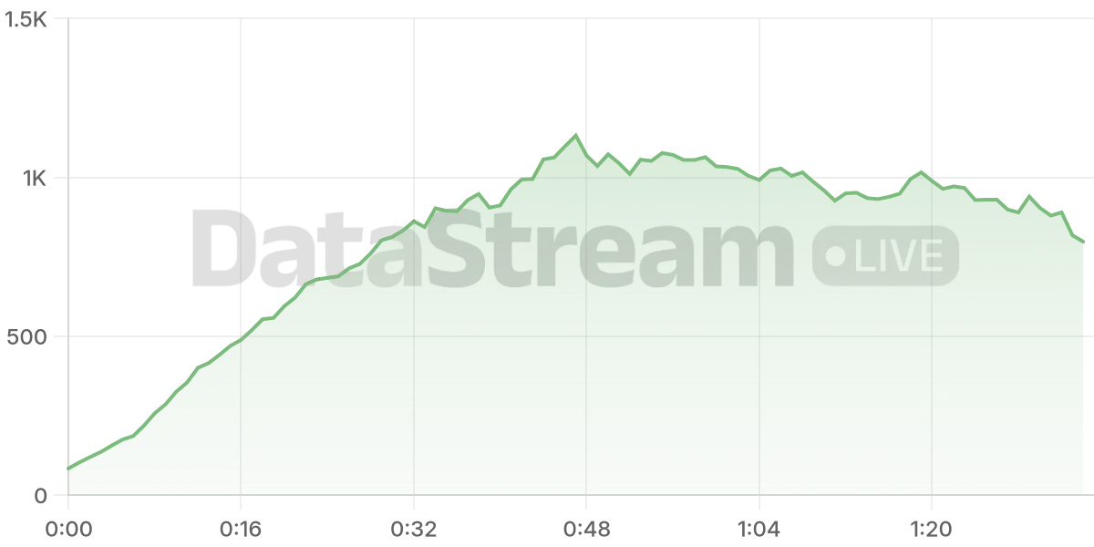 Grafico de conectados del stream