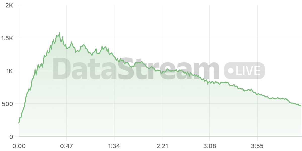 Grafico de conectados del stream