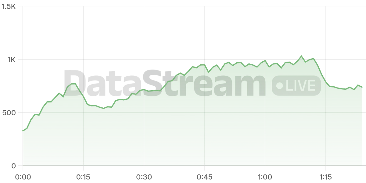 Grafico de conectados del stream
