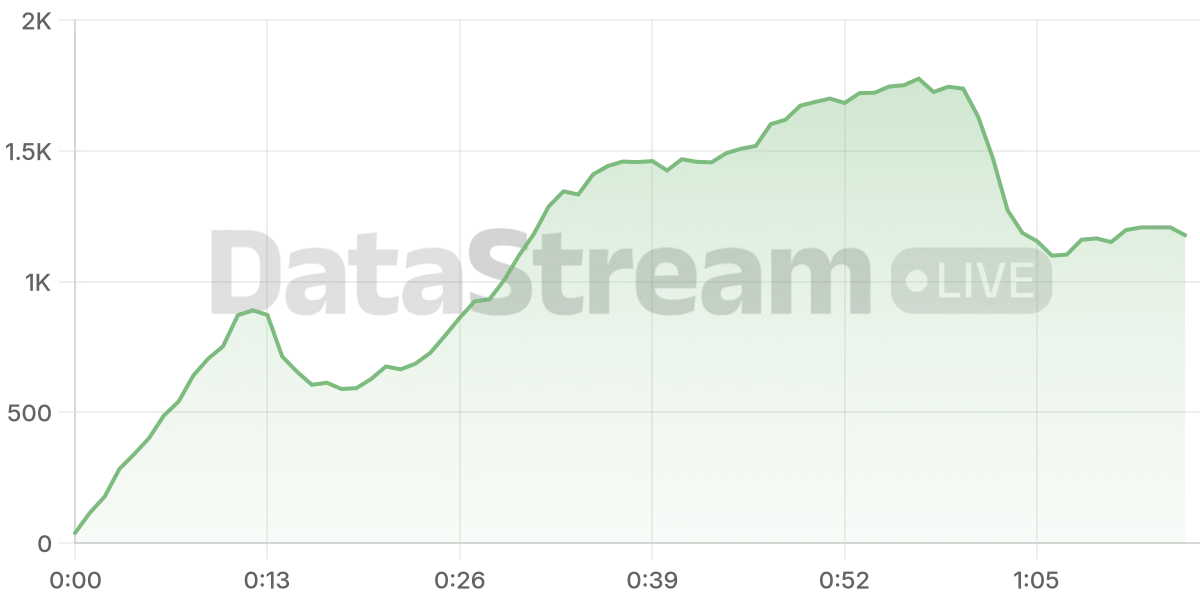 Grafico de conectados del stream