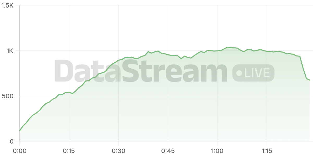 Grafico de conectados del stream