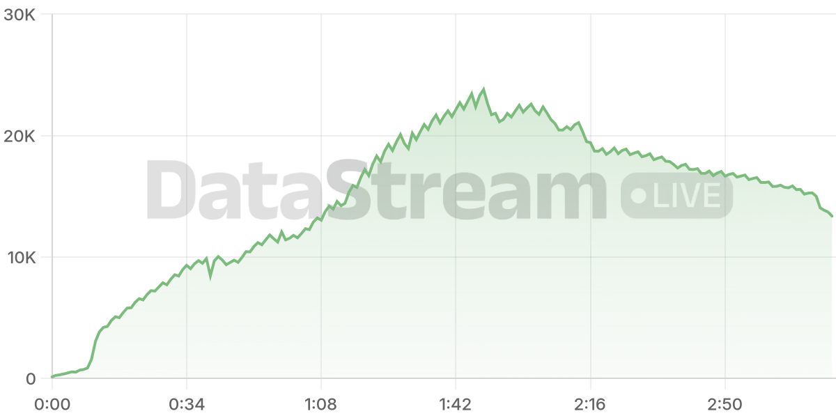 Grafico de conectados del stream
