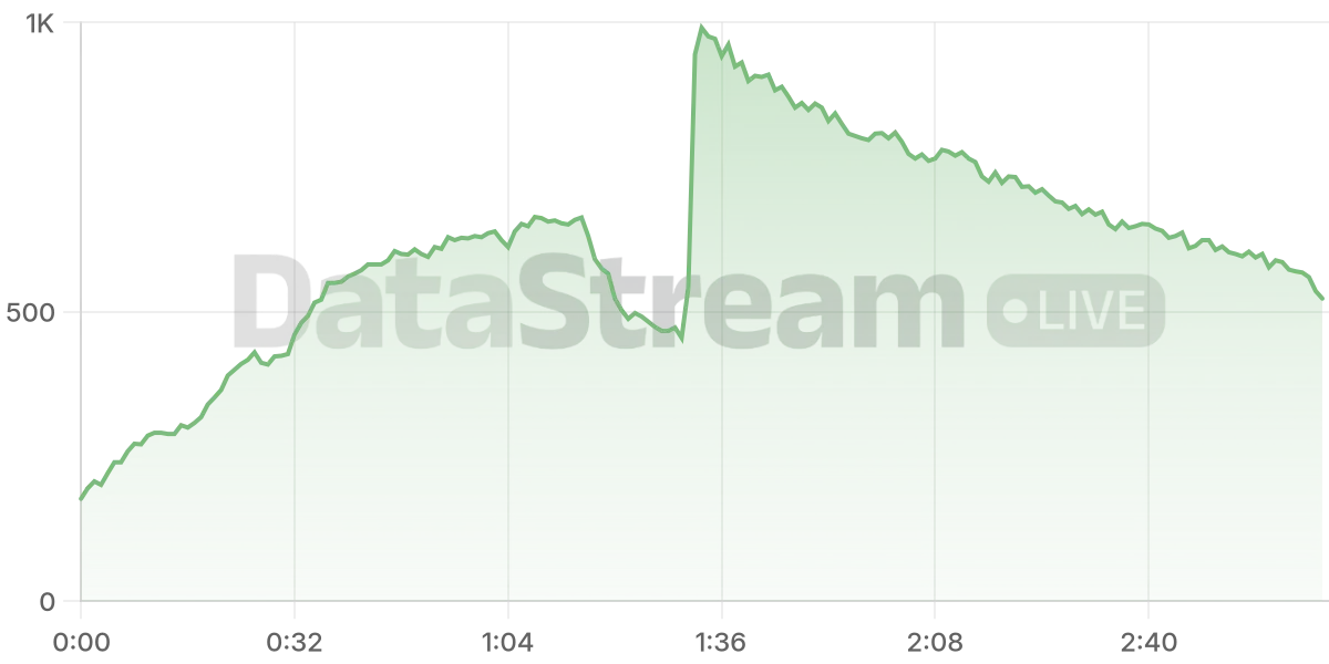 Grafico de conectados del stream