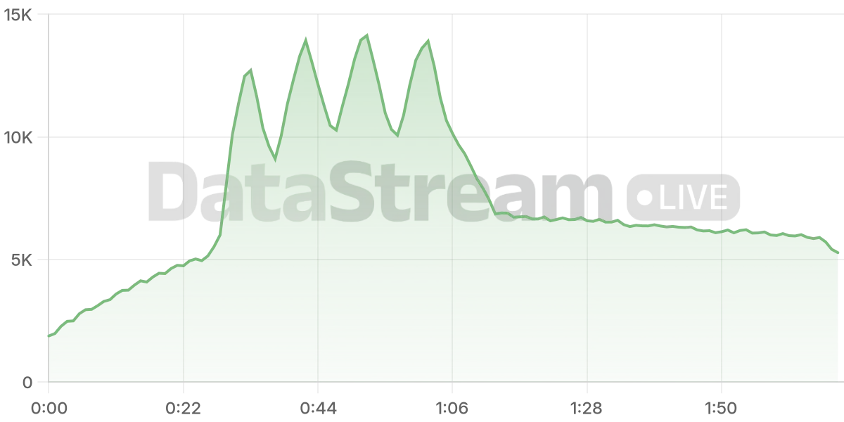 Grafico de conectados del stream