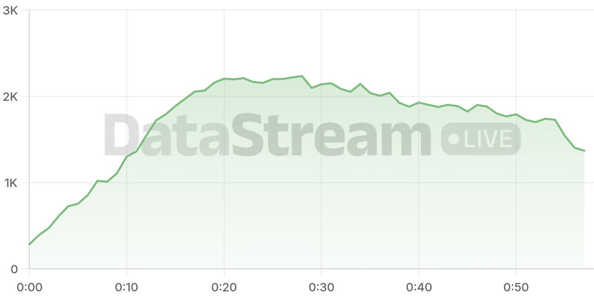 Grafico de conectados del stream