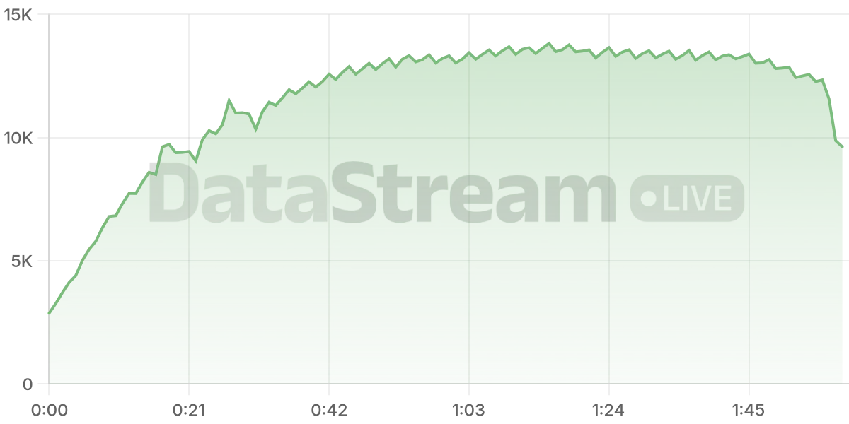 Grafico de conectados del stream