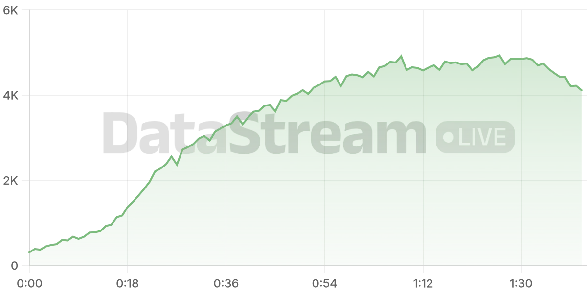 Grafico de conectados del stream