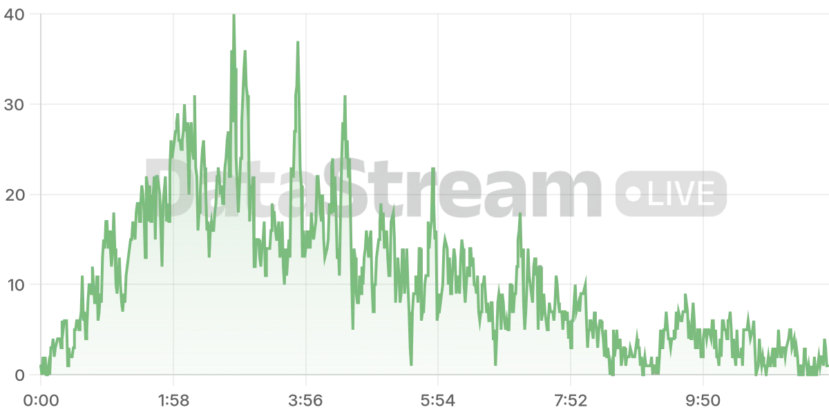 Grafico de conectados del stream