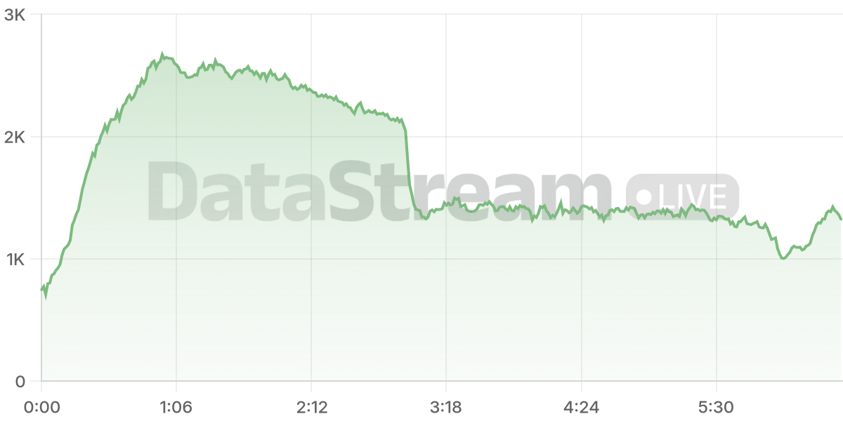 Grafico de conectados del stream