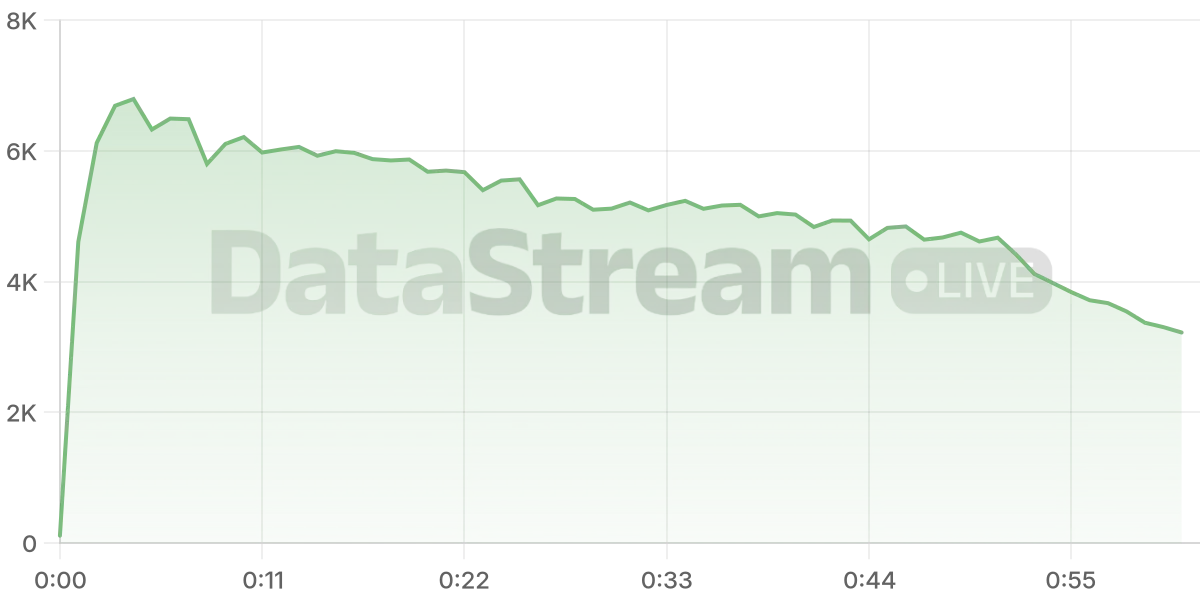 Grafico de conectados del stream