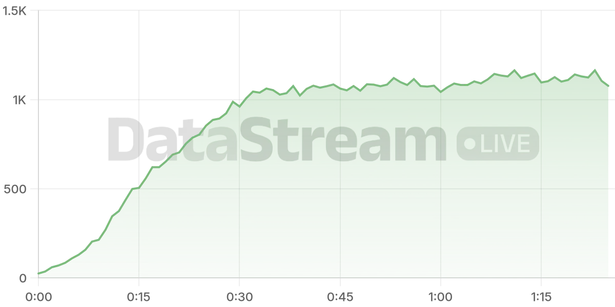 Grafico de conectados del stream