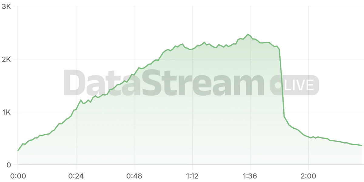Grafico de conectados del stream