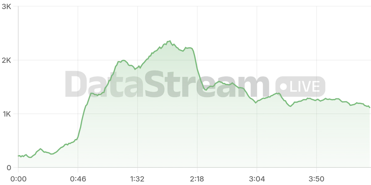 Grafico de conectados del stream