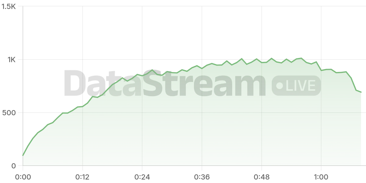 Grafico de conectados del stream