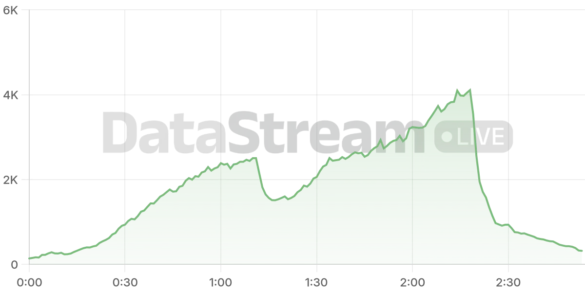 Grafico de conectados del stream