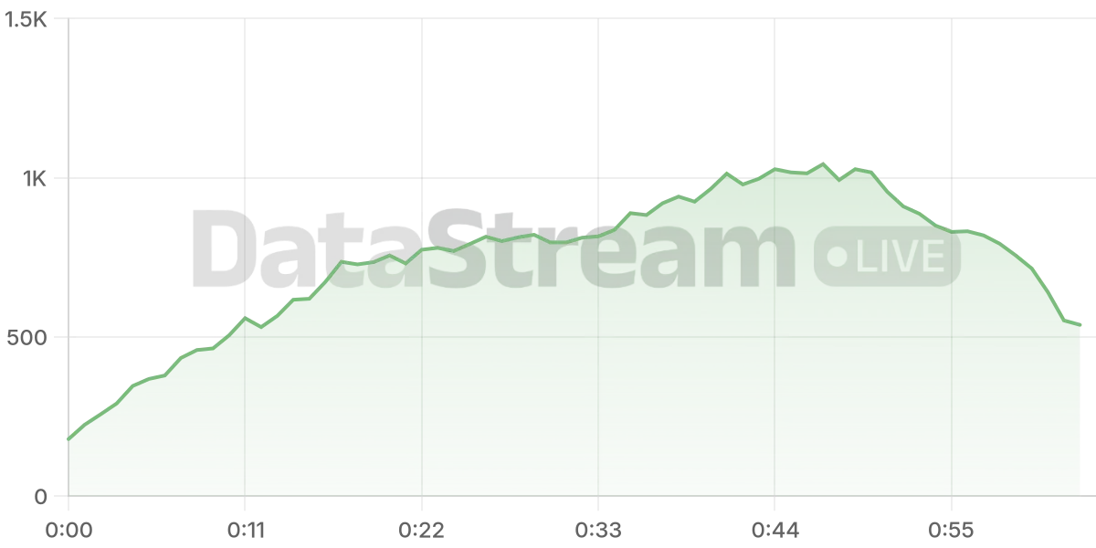 Grafico de conectados del stream