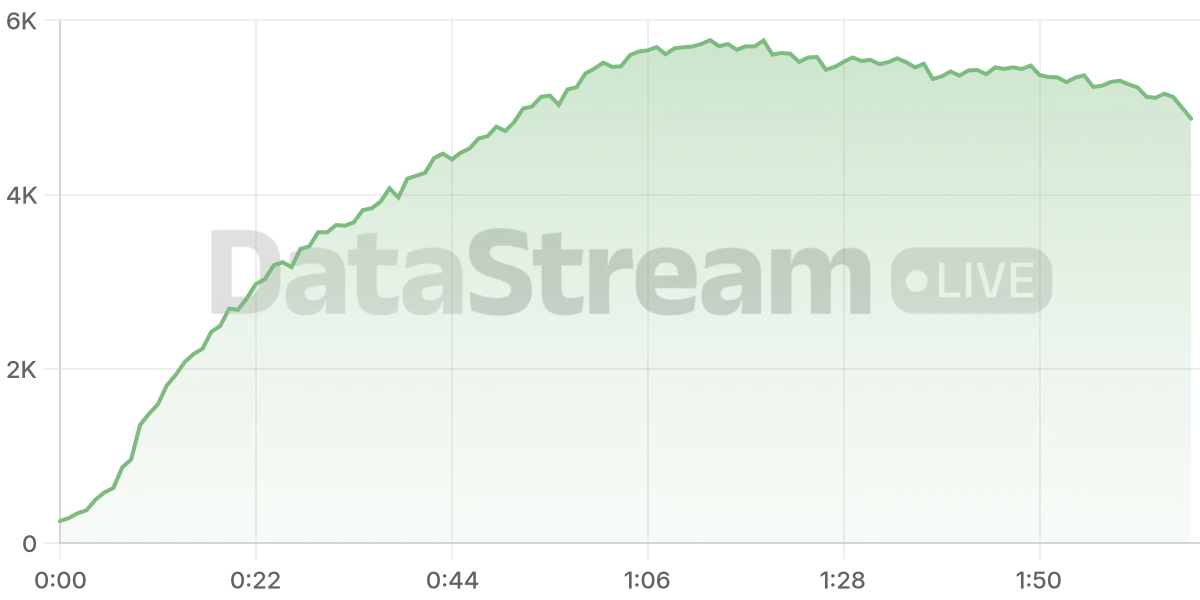 Grafico de conectados del stream