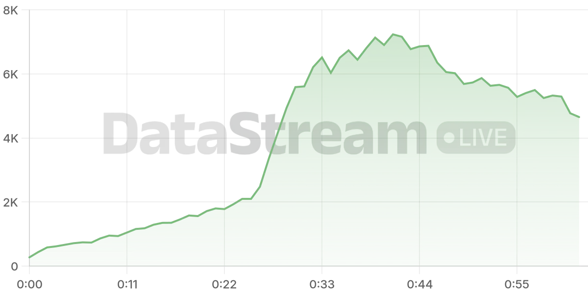 Grafico de conectados del stream