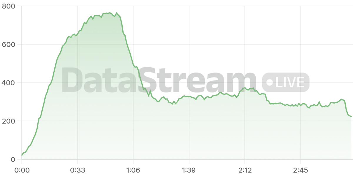 Grafico de conectados del stream