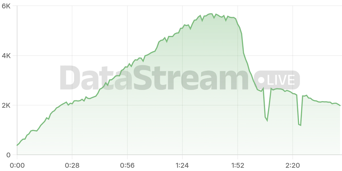 Grafico de conectados del stream
