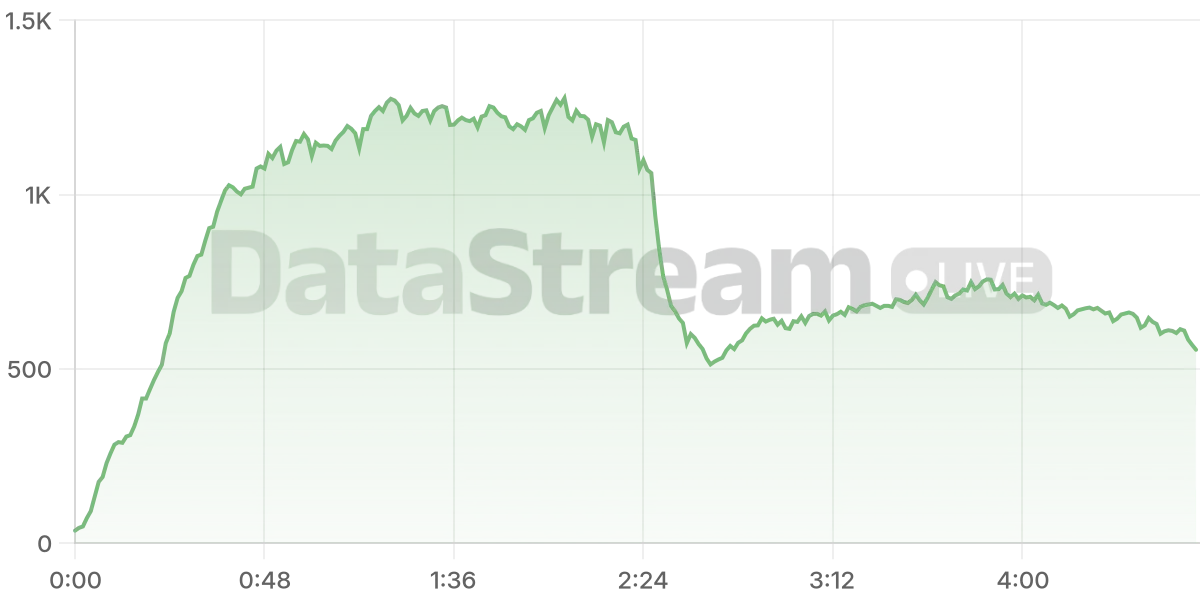 Grafico de conectados del stream
