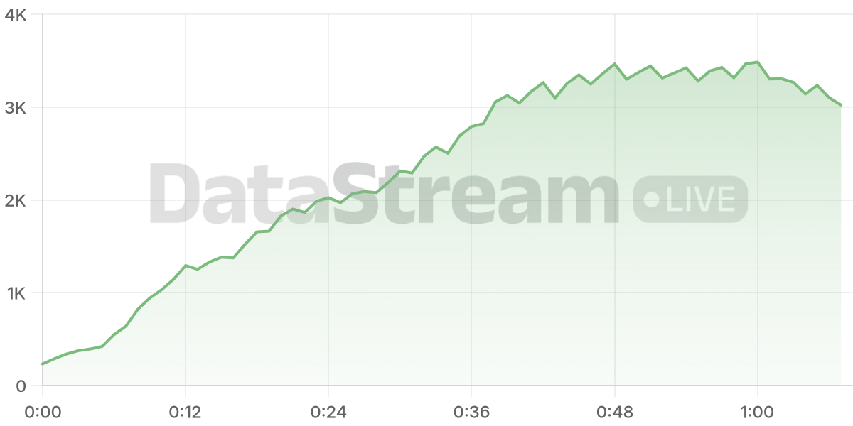 Grafico de conectados del stream