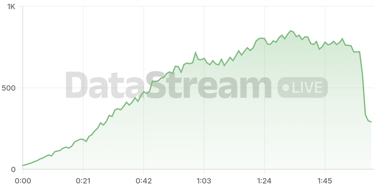 Grafico de conectados del stream