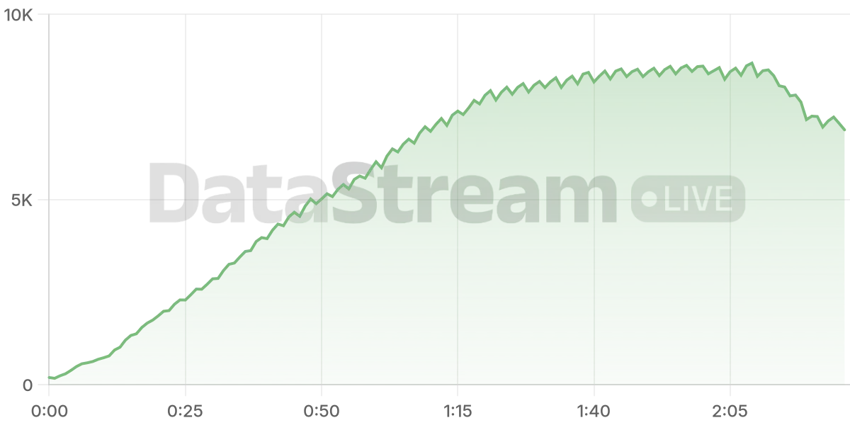 Grafico de conectados del stream
