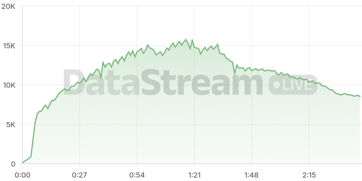 Grafico de conectados del stream