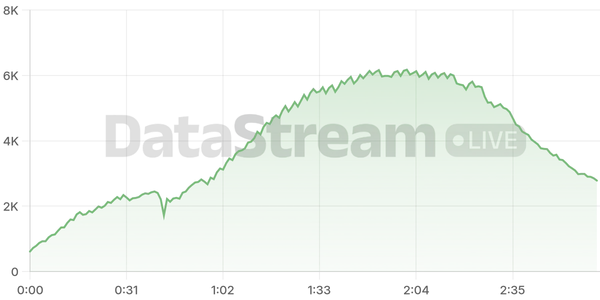 Grafico de conectados del stream