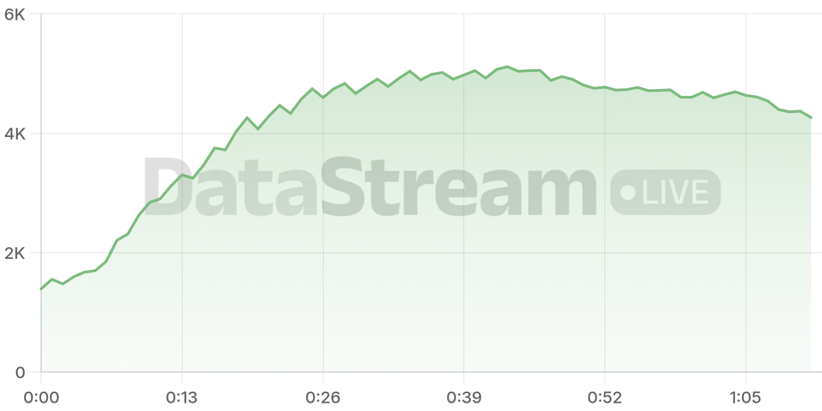 Grafico de conectados del stream