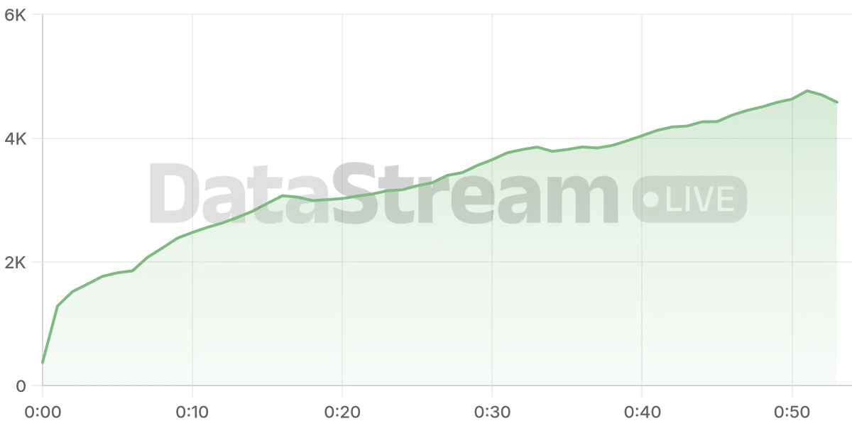 Grafico de conectados del stream