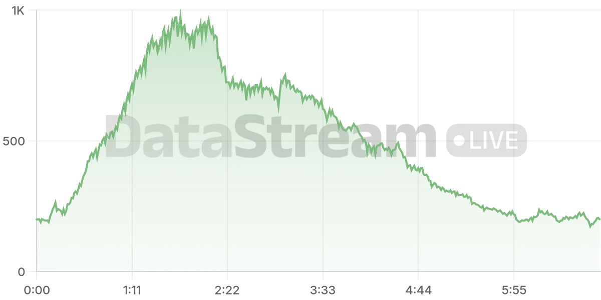 Grafico de conectados del stream