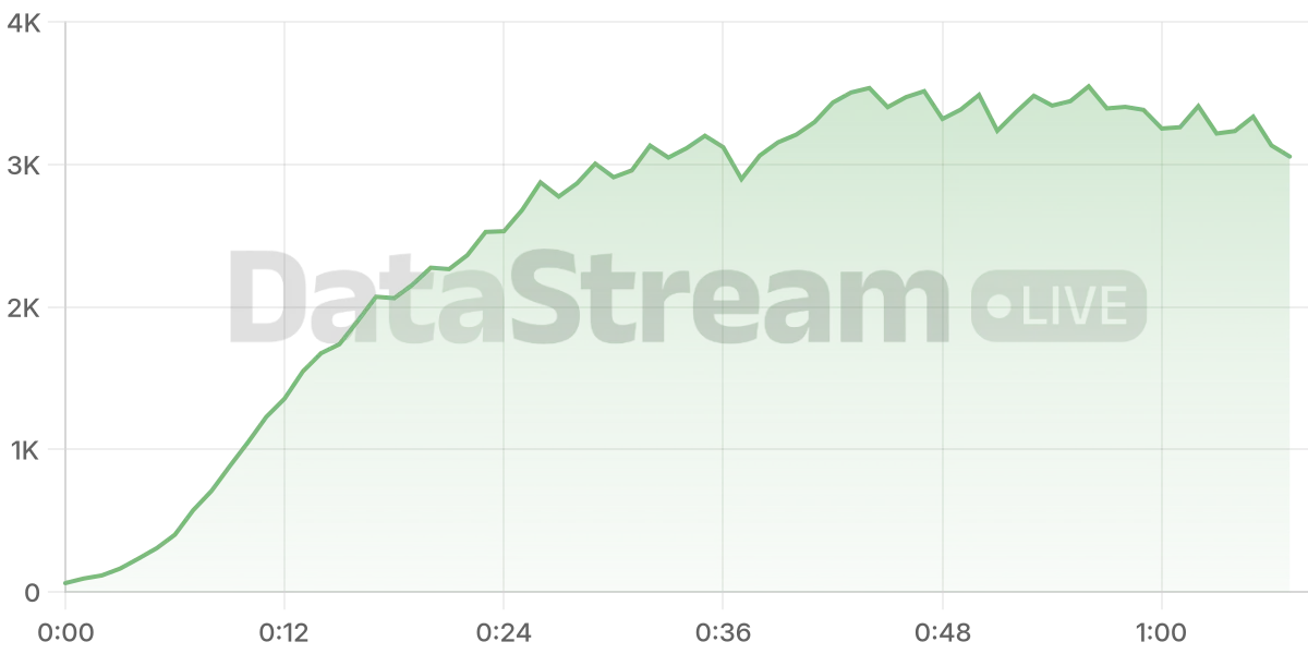 Grafico de conectados del stream