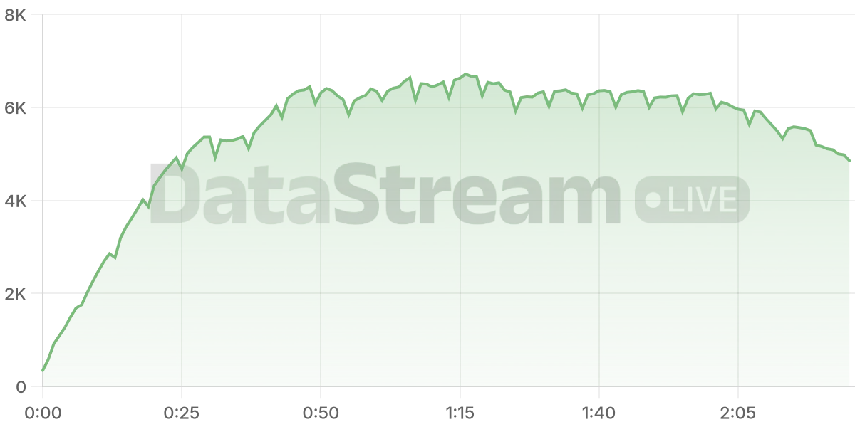 Grafico de conectados del stream