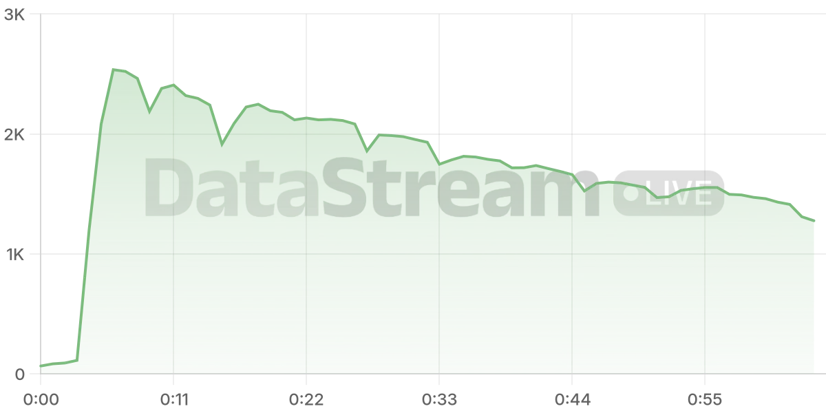 Grafico de conectados del stream