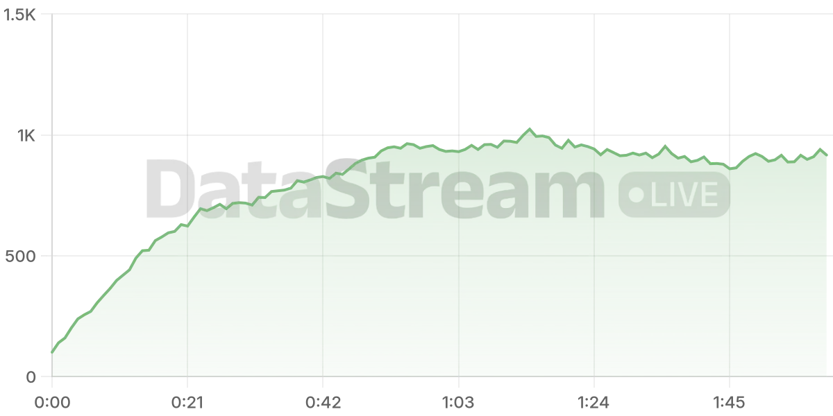 Grafico de conectados del stream