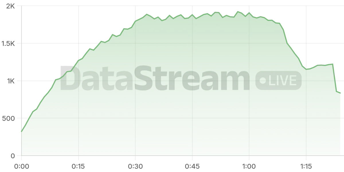 Grafico de conectados del stream