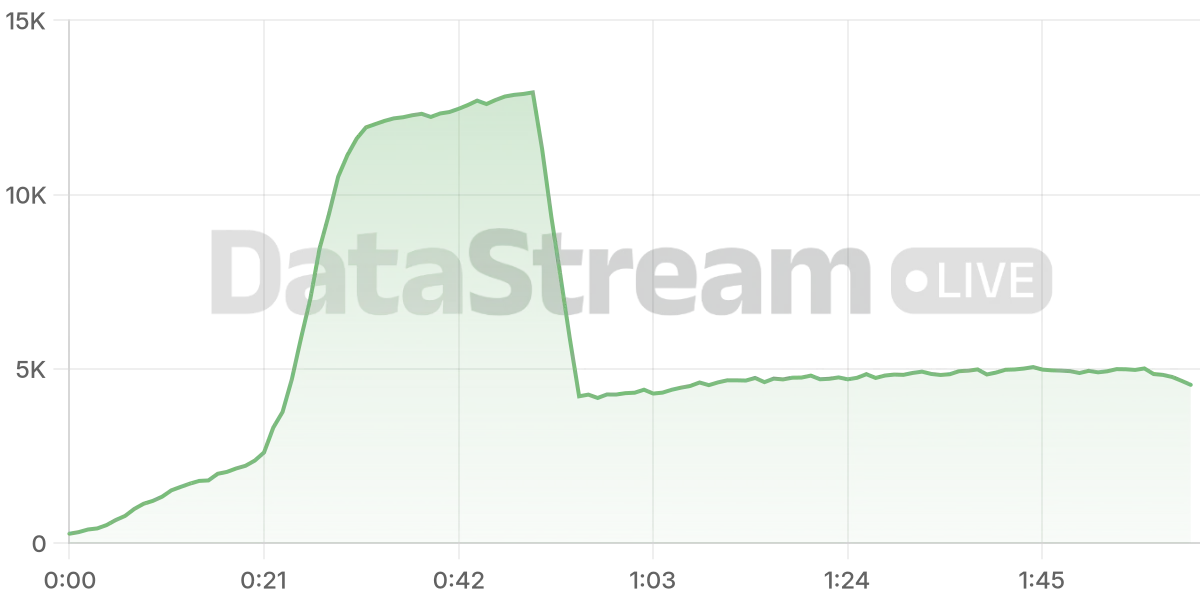 Grafico de conectados del stream