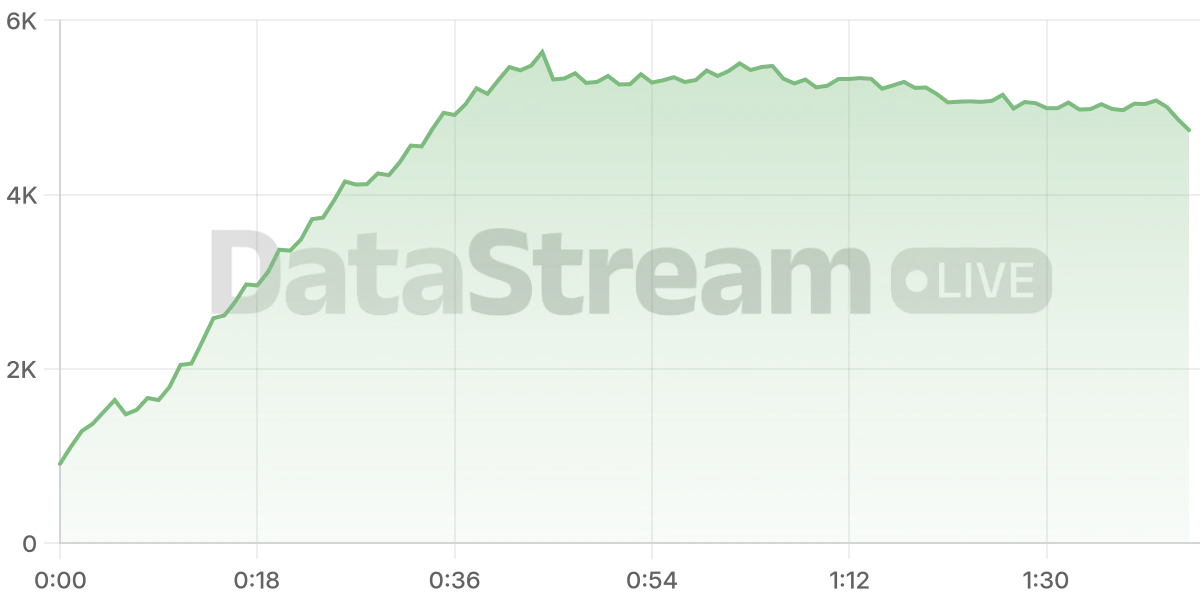 Grafico de conectados del stream