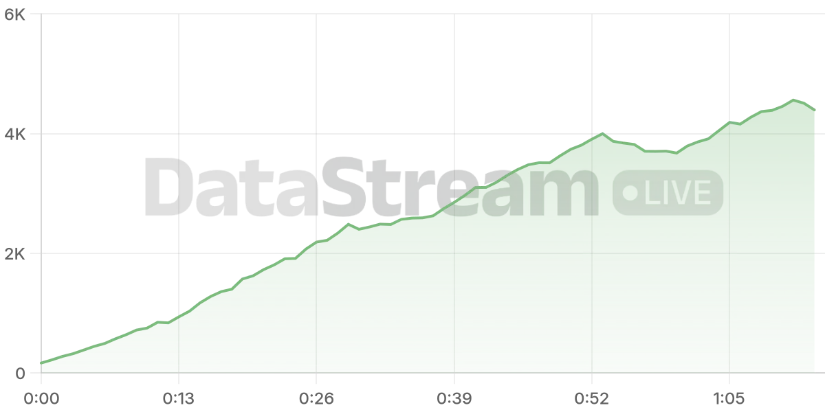 Grafico de conectados del stream