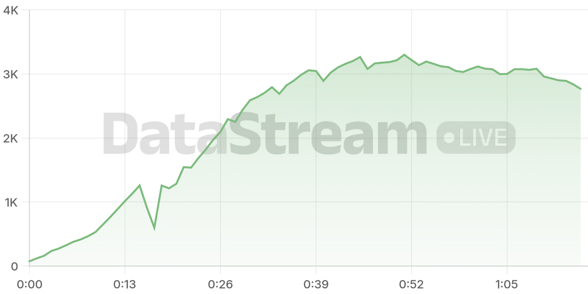 Grafico de conectados del stream