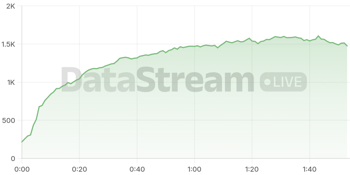 Grafico de conectados del stream