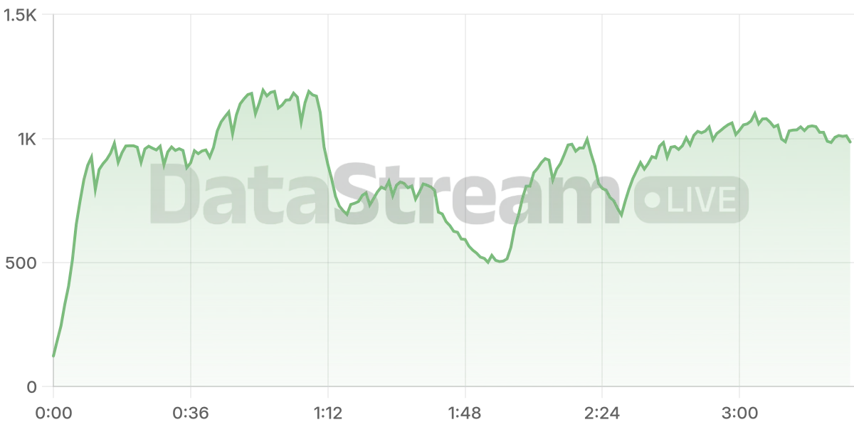 Grafico de conectados del stream