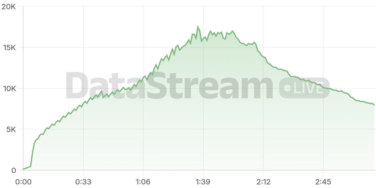 Grafico de conectados del stream