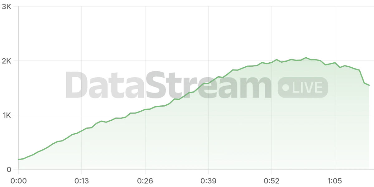 Grafico de conectados del stream
