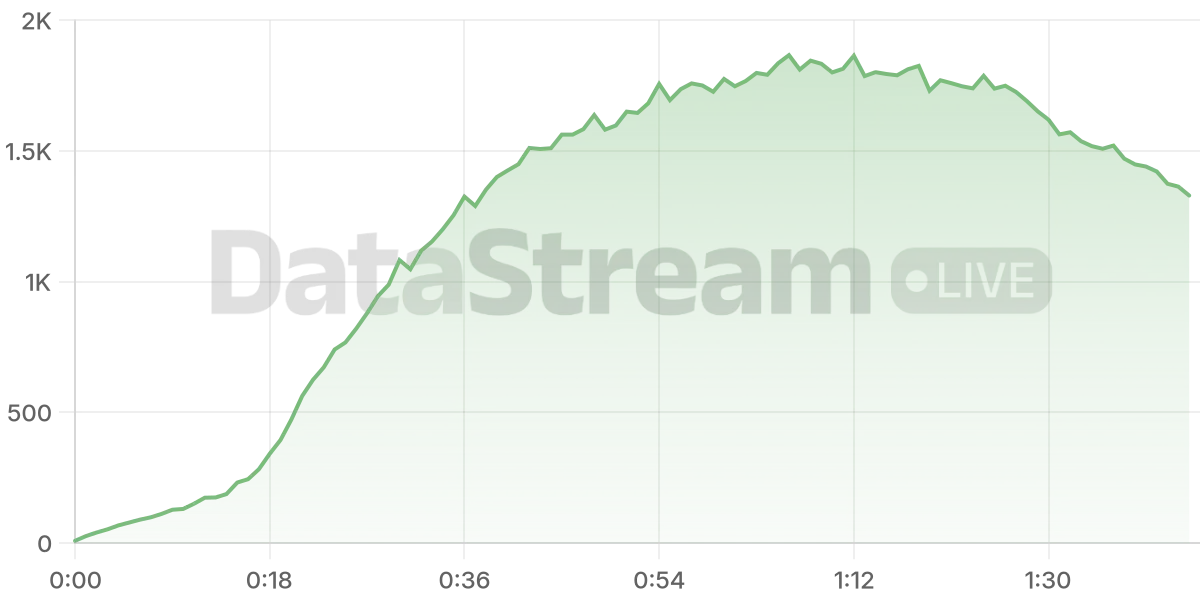 Grafico de conectados del stream