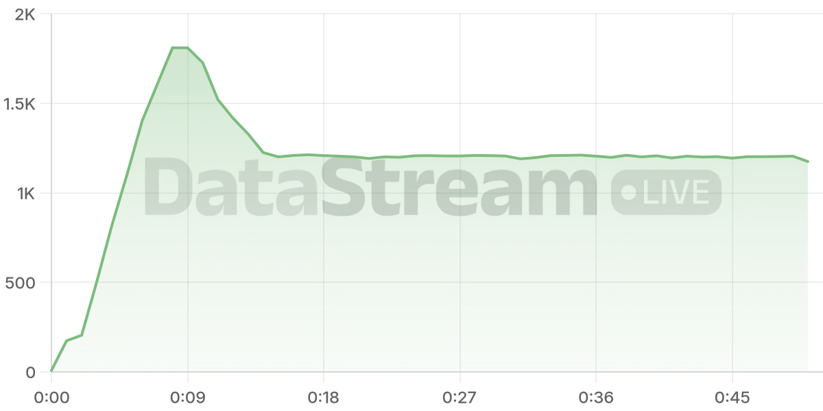 Grafico de conectados del stream
