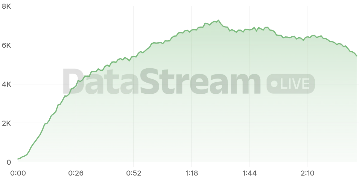 Grafico de conectados del stream